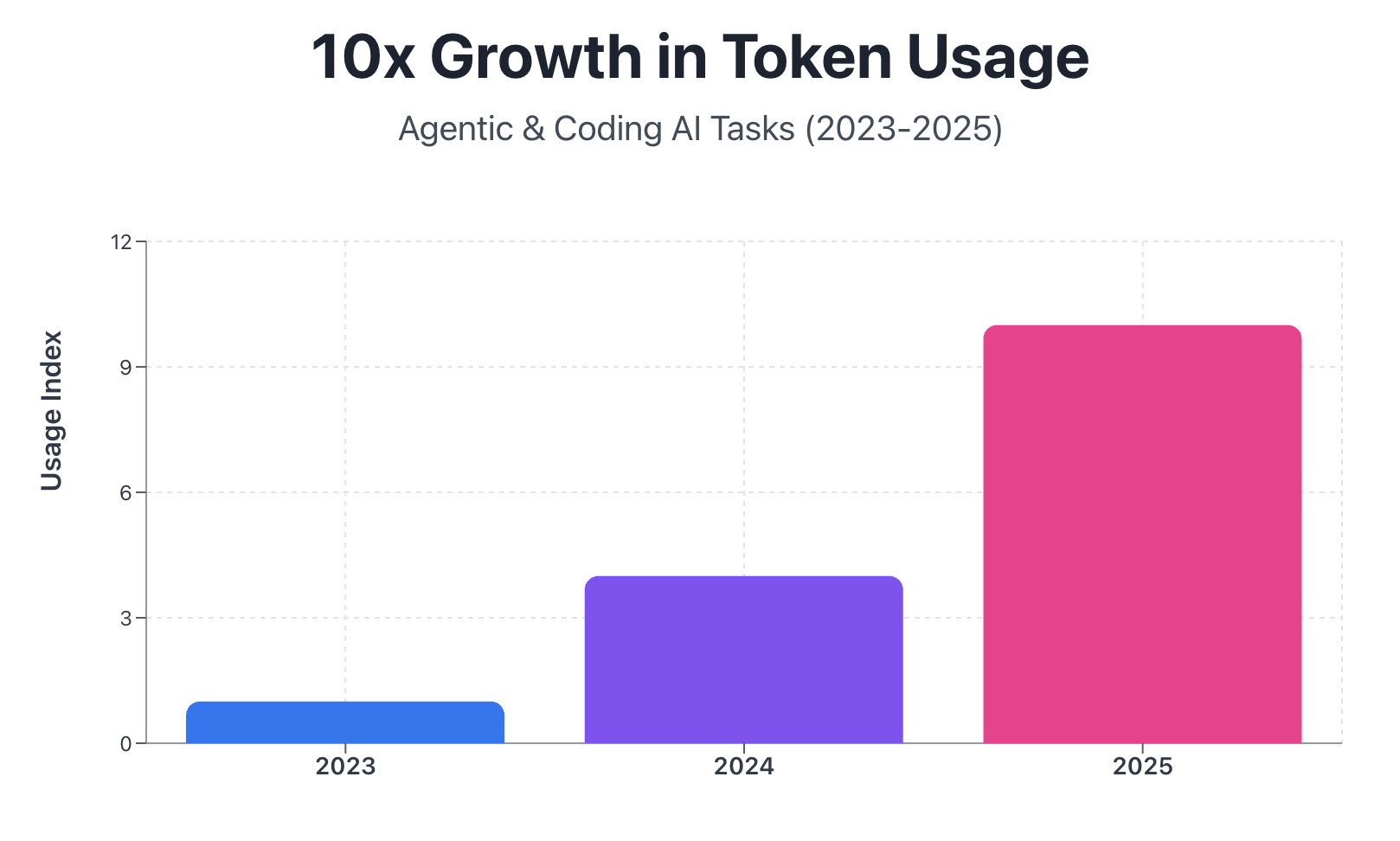 Token Usage